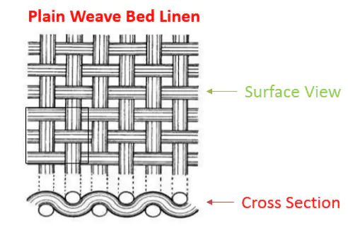 Plain weave bed linen diagram Plain weave bed linen diagram