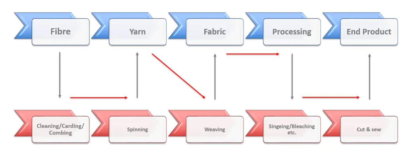 The production stages of manufacturing cotton The production stages of manufacturing cotton