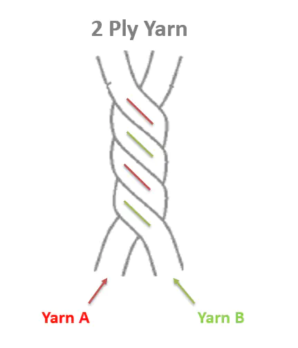 Diagram of a two ply yarn Diagram of a two ply yarn
