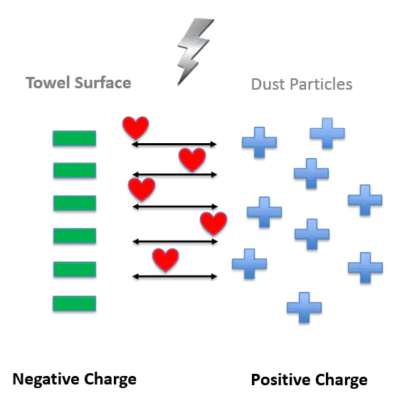 How greying occurs on towels How greying occurs on towels