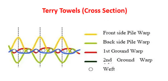 Terry towels weave cross section Terry towels weave cross section